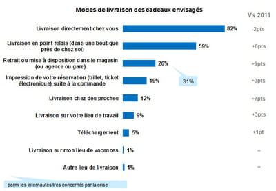 modes de livraison envisagés par les cyberacheteurs pour noël 2012