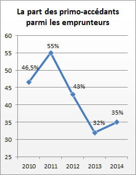 part des primo accã©dants parmi les emprunteurs