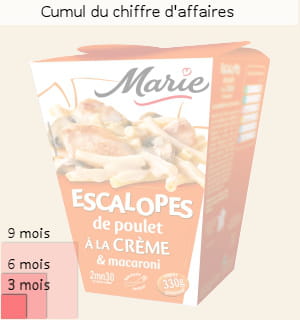 les carrés rouges représentent le cumul du chiffre d'affaires sur 3 mois, 6 mois