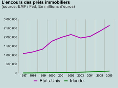 crédits immobiliers.