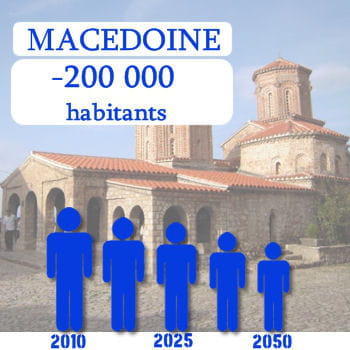la macédoine perdra 200 000 habitants d'ici 2050.