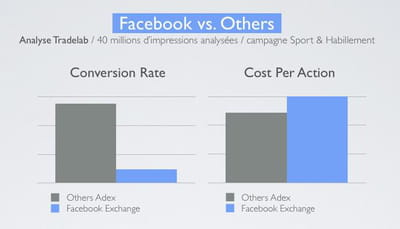 comparaison des taux de clics et cpa de facebook et des autres ad-exchanges.