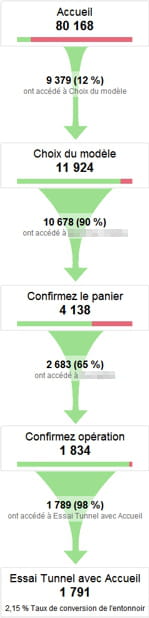 exemple d'un tunnel de conversion