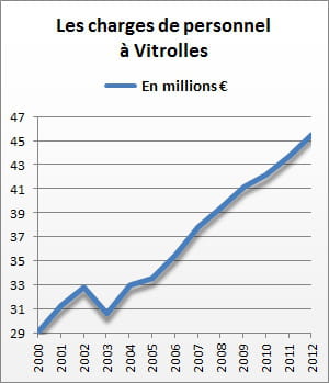 les charges de personnel de vitrolles se sont élevées à 45,6 millions d'euros en