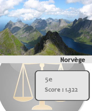 la norvège est le cinquième pays le plus sûr du monde.