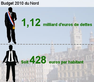 sa dette représente l'équivalent de 39,5% de son budget total.