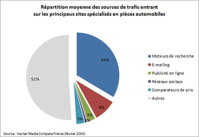 répartition moyenne des sources de trafic entrant sur les principaux sites