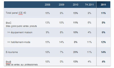 panel ice 40 : croissance par secteur sur l'année 2011