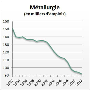 le nombre d'emplois entre 1992 et 2012.