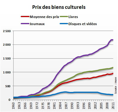 indice 100 en 1960. la courbe 'moyenne des prix' reflète l'évolution des 'prix