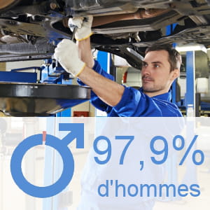 part des hommes parmi les ouvriers qualifiés de la réparation automobile.