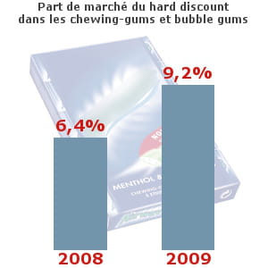 chewing-gums et bubble gums