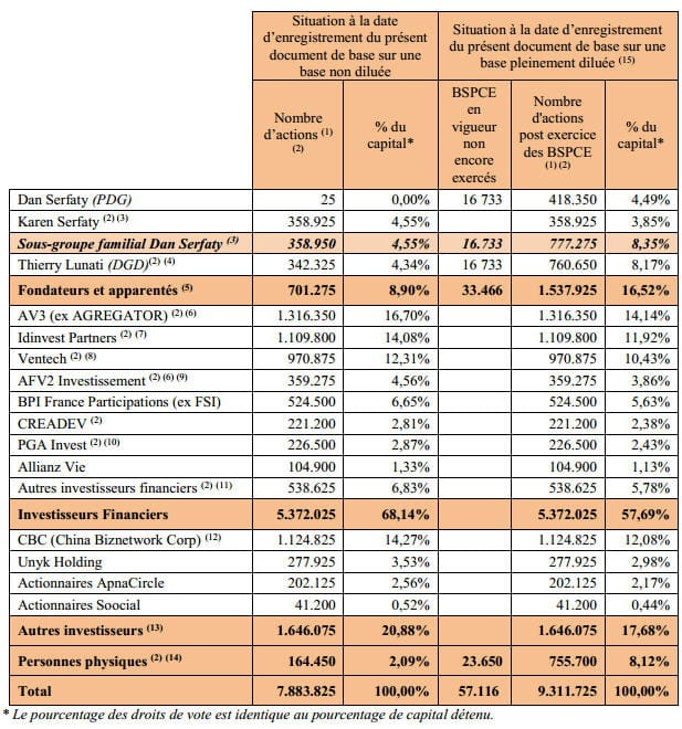 repartition capital viadeo