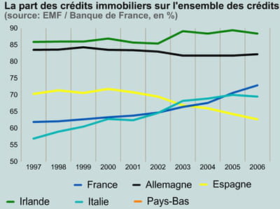 crédits immobiliers.