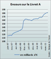 attentistes, les consommateurs épargnent.