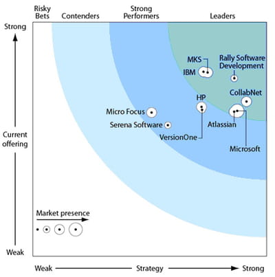 'the forrester wave: agile development management tools, q2 2010'