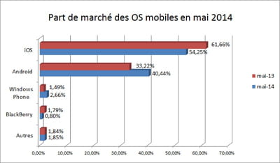 l'indicateur que nous publions repose sur les statistiques d'audience de
