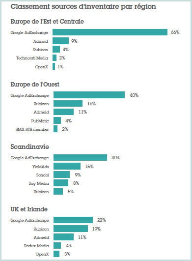 les 5 plus grosses sources d'inventaire selon les régions.