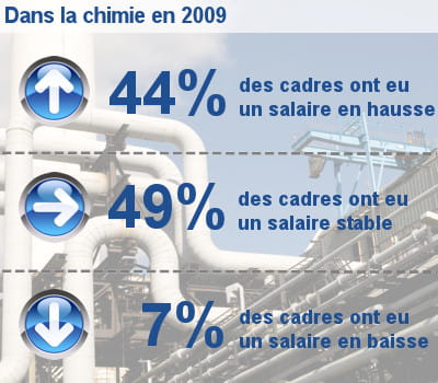les augmentations de salaire des cadres dans la chimie, le caoutchouc et le