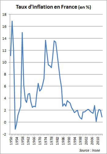 sur le long terme, la courbe de l'inflation est corrélée à celle de la