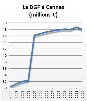 la dotation globale de fonctionnement de 2000 à 2012.