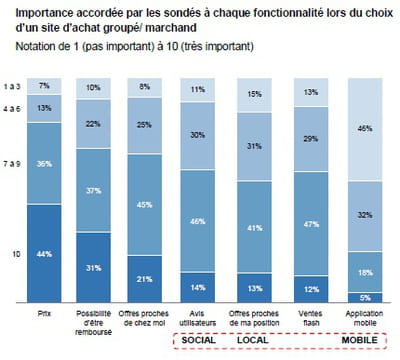 importance des fonctionnalités lors du choix d'un site de coupon