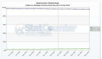en france, la part du trafic issue des smartphones (en vert) est encore minime