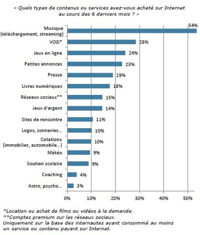 les contenus et services payants les plus achetés en 2012