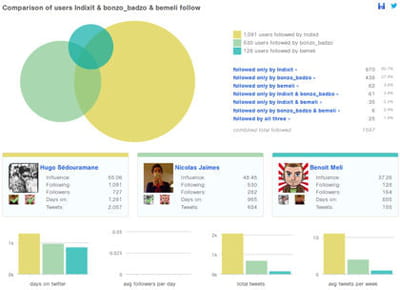 croiser les followings de plusieurs profils, vous permet d'identifier des