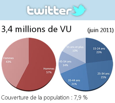 données démographiques des utilisateurs de twitter