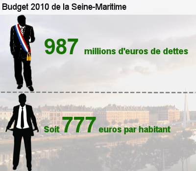 sa dette représente l'équivalent de 65,3% de son budget total.