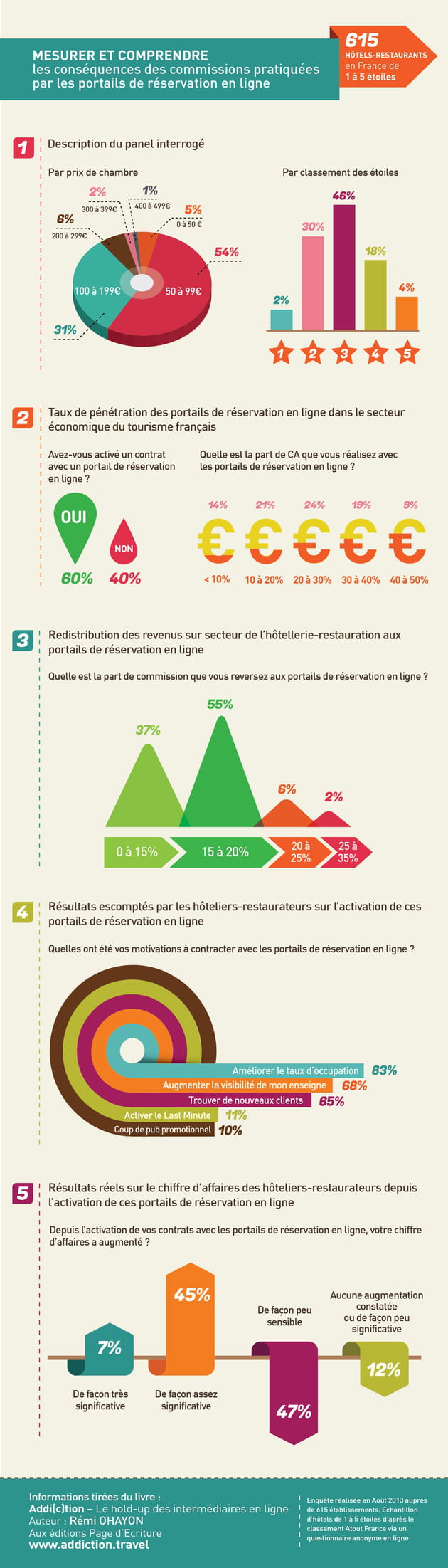 infographie etude 615 hotels remi ohayon