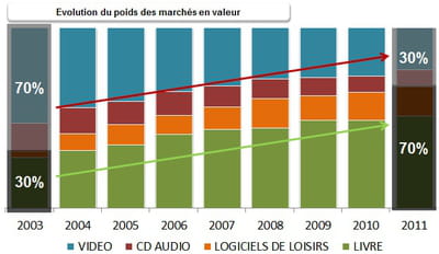 evolution du poids, en valeur, des segments de l'e-commerce de produits