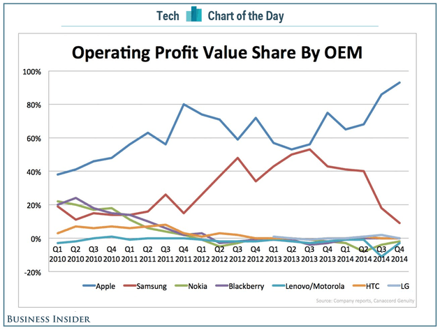 bii sai cotd smartphone profits 1
