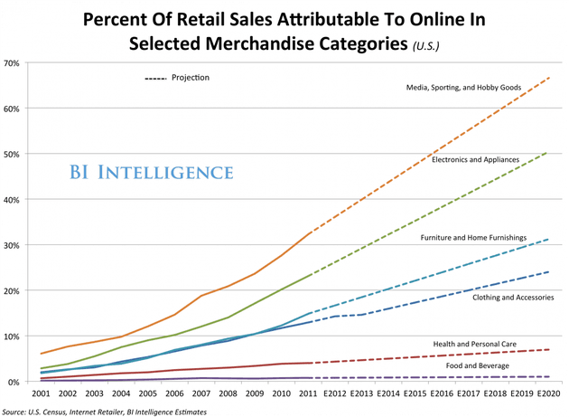 bii percent of retail online