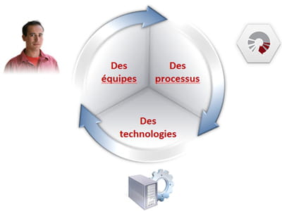 l'alm : un processus collaboratif d'amélioration continue.