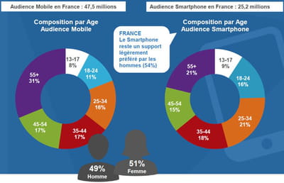 quel âge ont les internautes français qui disposent d'un smartphone ?