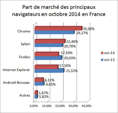 l'indicateur que nous publions repose sur les statistiques d'audience de