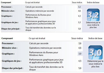 en haut, l'indice de performance de windows 7 de l'asus 1201n, en bas de l'acer