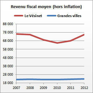le vésinet (yvelines) compte 16 432 habitants.