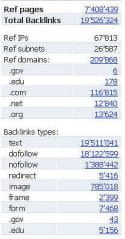 no follow, .edu ou .gov : comme le montre l'outil d'analyse de backlinks ahrefs,