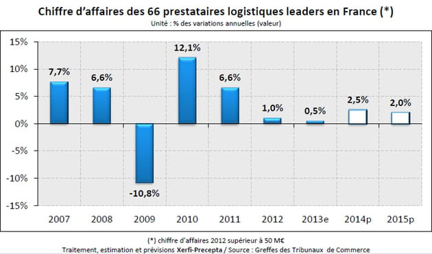 xerfi logistique1