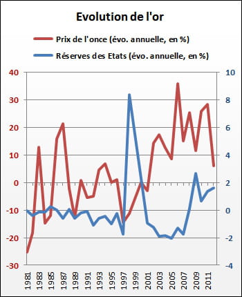 depuis toujours les banques centrales achètent l'or quand il va baisser et le