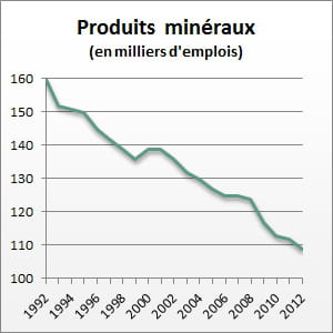 le nombre d'emplois entre 1992 et 2012.