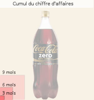 les carrés rouges représentent le cumul du chiffre d'affaires sur 3 mois, 6 mois