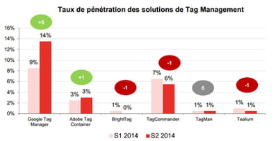 parts de marché des outils de tag management au premier (s1) et au deuxième