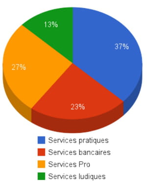 a fin 2011, 37% des 420 000 utilisateurs restants du minitel s'en servaient pour