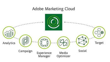 marketing cloud