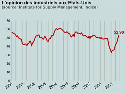 toutes les industries ne sont pas concernées pas ce rebond.