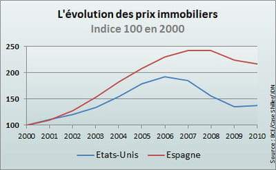 les prix de la pierre ont augmenté plus vite, plus longtemps en espagne.